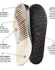 Diagram of Taos sneaker insole showing heel, arch, metatarsal, and soft support zones for superior foot comfort and alignment.